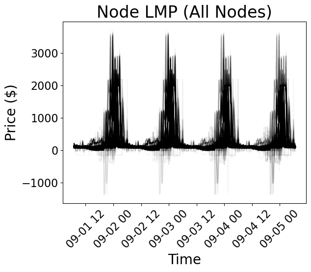 node lmp